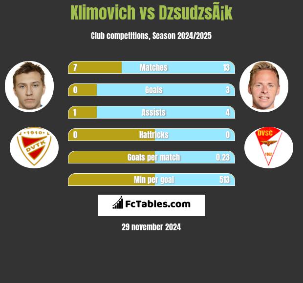 Klimovich vs DzsudzsÃ¡k h2h player stats