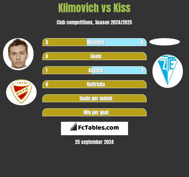 Klimovich vs Kiss h2h player stats