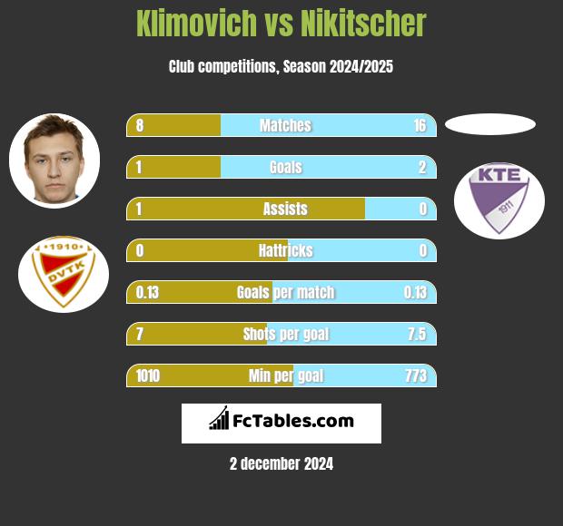 Klimovich vs Nikitscher h2h player stats