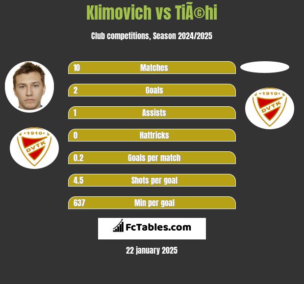 Klimovich vs TiÃ©hi h2h player stats