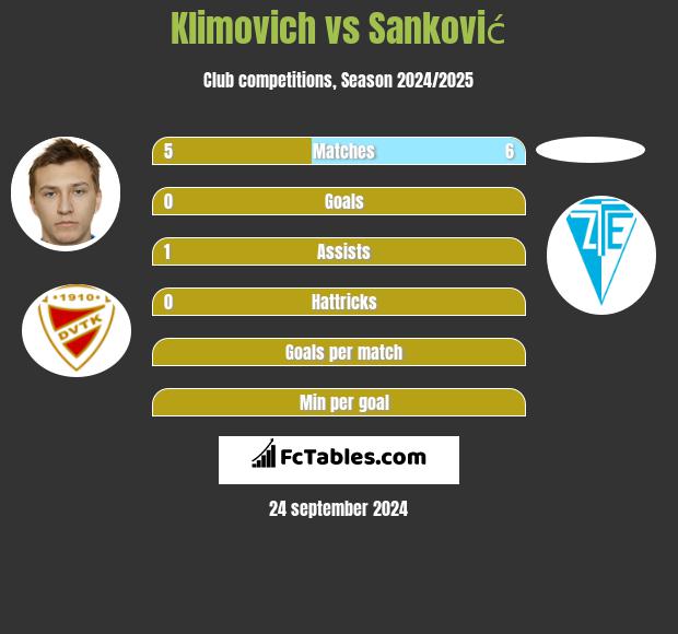 Klimovich vs Sanković h2h player stats