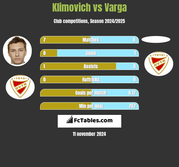 Klimovich vs Varga h2h player stats