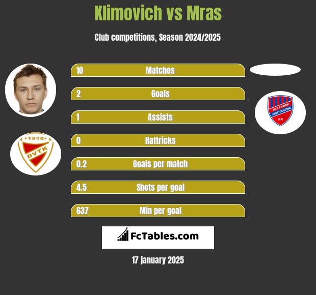 Klimovich vs Mras h2h player stats