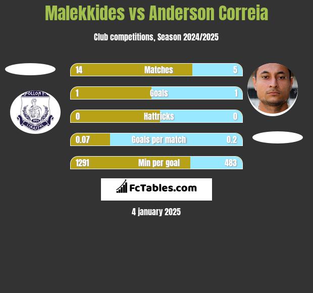 Malekkides vs Anderson Correia h2h player stats