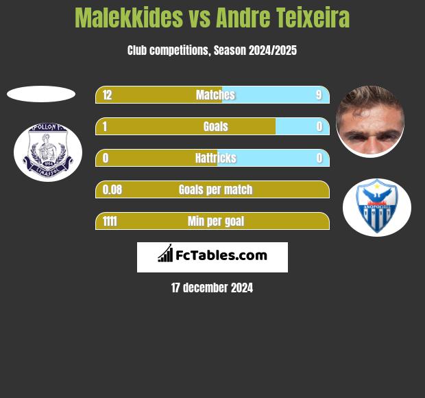 Malekkides vs Andre Teixeira h2h player stats