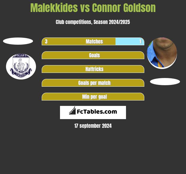 Malekkides vs Connor Goldson h2h player stats