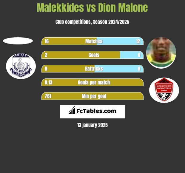 Malekkides vs Dion Malone h2h player stats