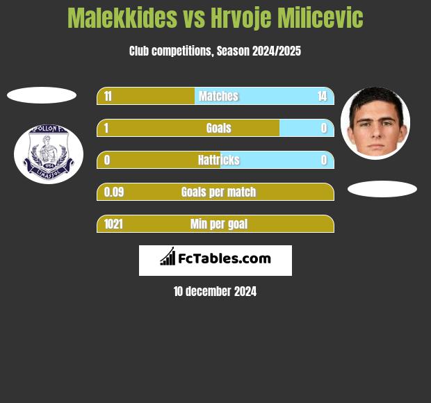 Malekkides vs Hrvoje Milicevic h2h player stats