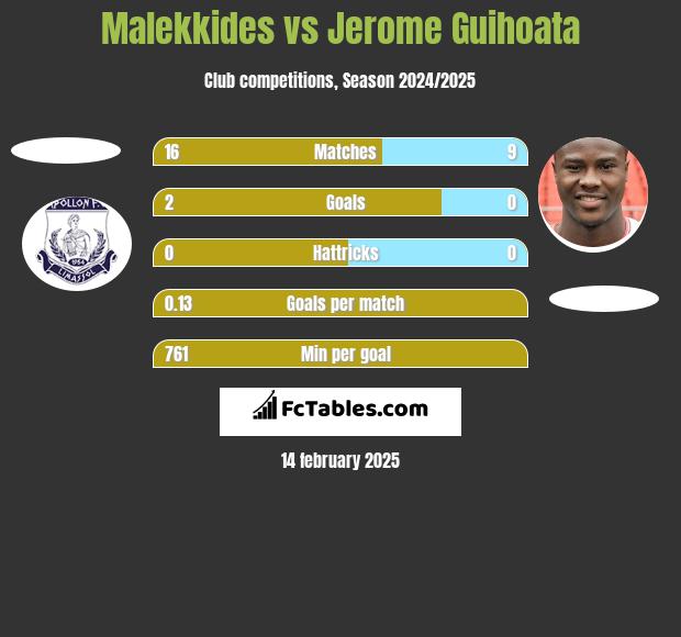 Malekkides vs Jerome Guihoata h2h player stats