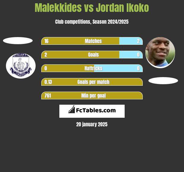 Malekkides vs Jordan Ikoko h2h player stats