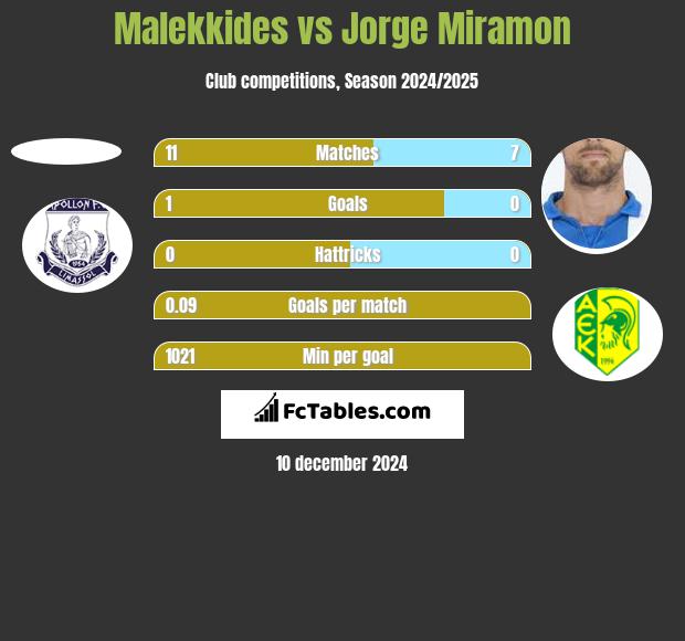 Malekkides vs Jorge Miramon h2h player stats