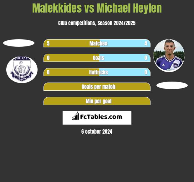 Malekkides vs Michael Heylen h2h player stats