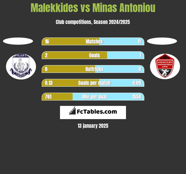 Malekkides vs Minas Antoniou h2h player stats