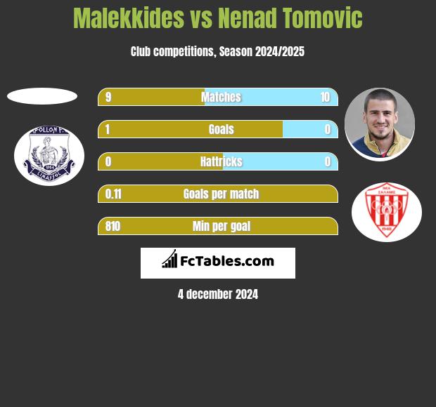 Malekkides vs Nenad Tomovic h2h player stats