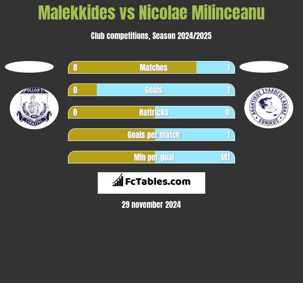 Malekkides vs Nicolae Milinceanu h2h player stats