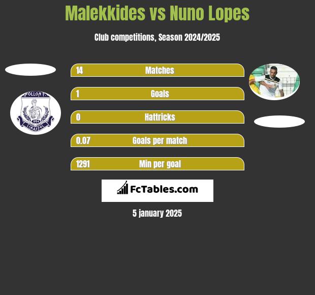 Malekkides vs Nuno Lopes h2h player stats