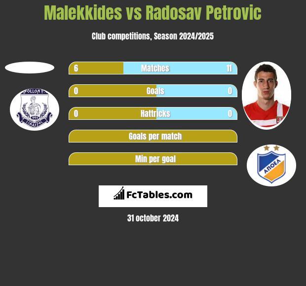 Malekkides vs Radosav Petrović h2h player stats