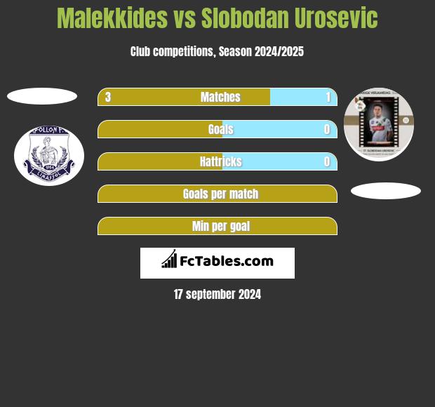 Malekkides vs Slobodan Urosevic h2h player stats