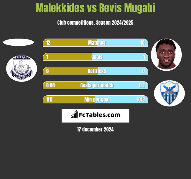 Malekkides vs Bevis Mugabi h2h player stats