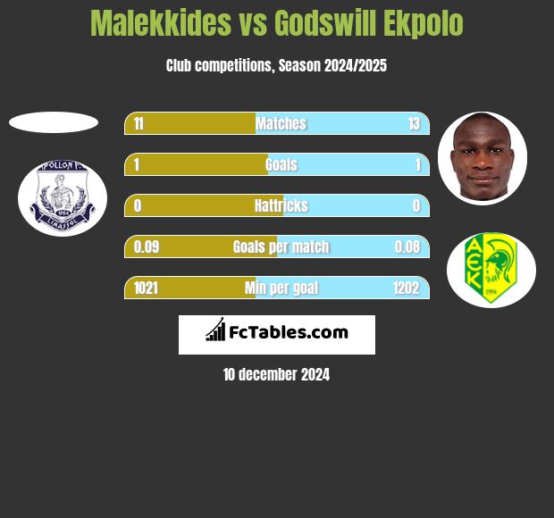 Malekkides vs Godswill Ekpolo h2h player stats