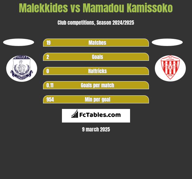 Malekkides vs Mamadou Kamissoko h2h player stats