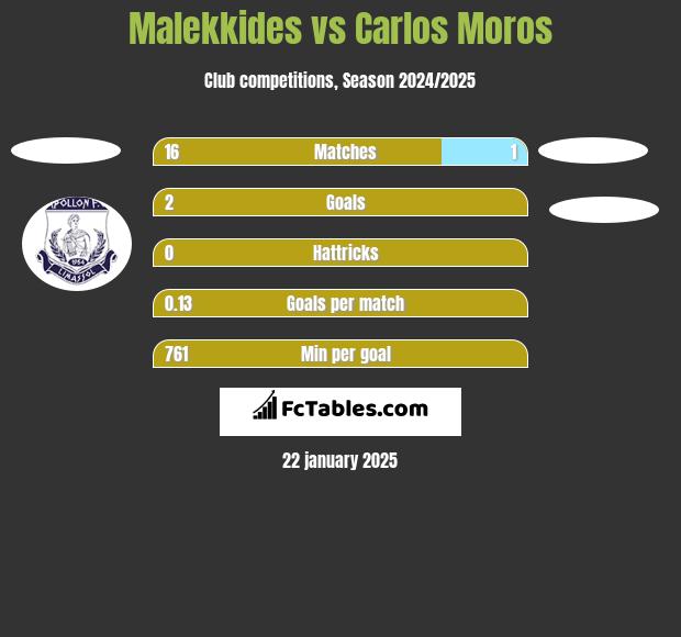 Malekkides vs Carlos Moros h2h player stats