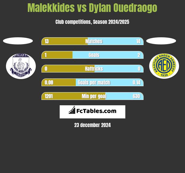 Malekkides vs Dylan Ouedraogo h2h player stats