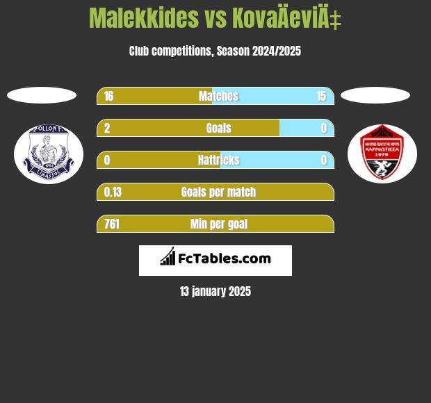 Malekkides vs KovaÄeviÄ‡ h2h player stats