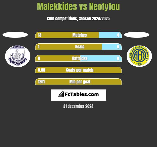 Malekkides vs Neofytou h2h player stats