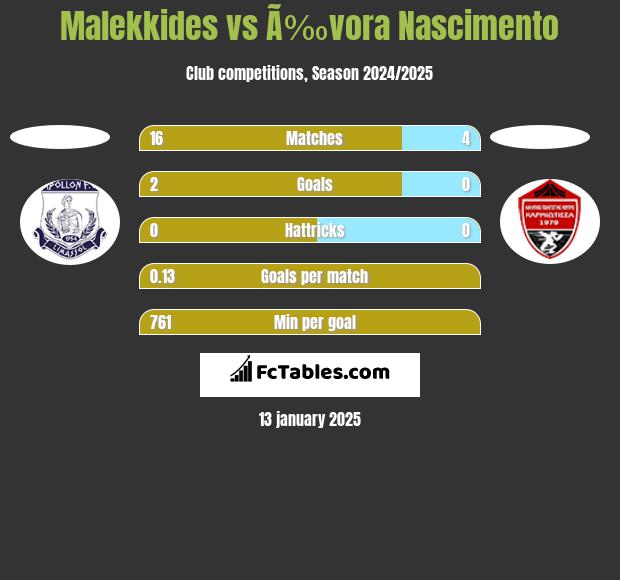 Malekkides vs Ã‰vora Nascimento h2h player stats