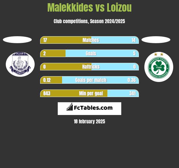 Malekkides vs Loizou h2h player stats