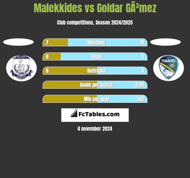 Malekkides vs Goldar GÃ³mez h2h player stats