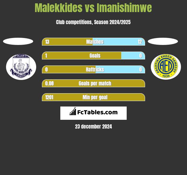 Malekkides vs Imanishimwe h2h player stats