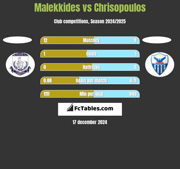 Malekkides vs Chrisopoulos h2h player stats