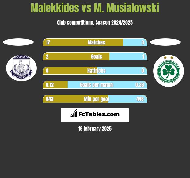 Malekkides vs M. Musialowski h2h player stats