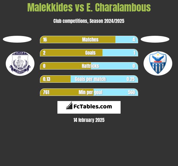 Malekkides vs E. Charalambous h2h player stats