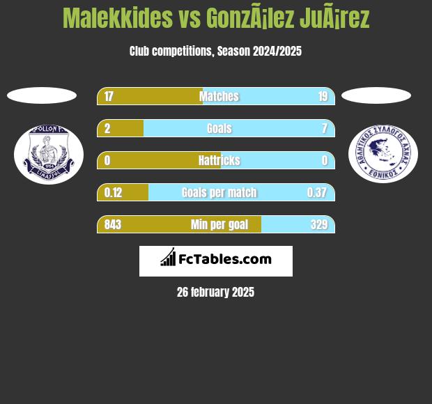 Malekkides vs GonzÃ¡lez JuÃ¡rez h2h player stats