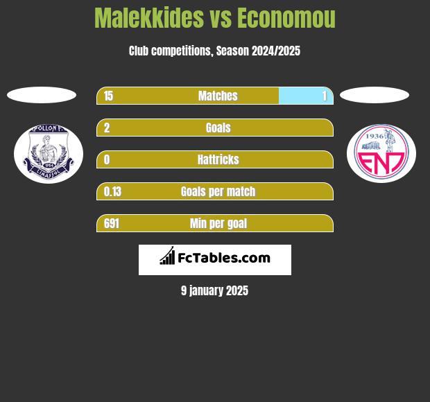 Malekkides vs Economou h2h player stats