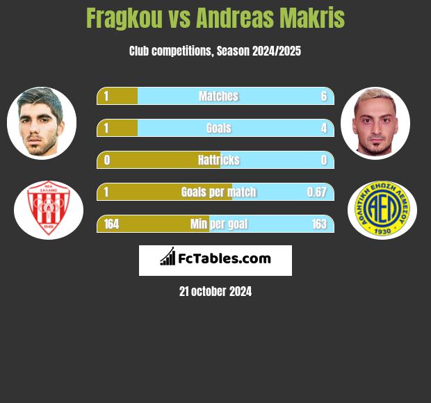 Fragkou vs Andreas Makris h2h player stats