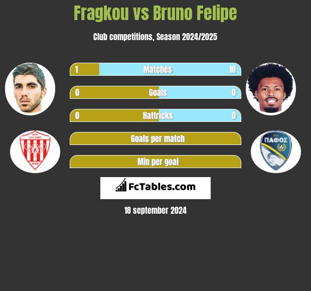 Fragkou vs Bruno Felipe h2h player stats