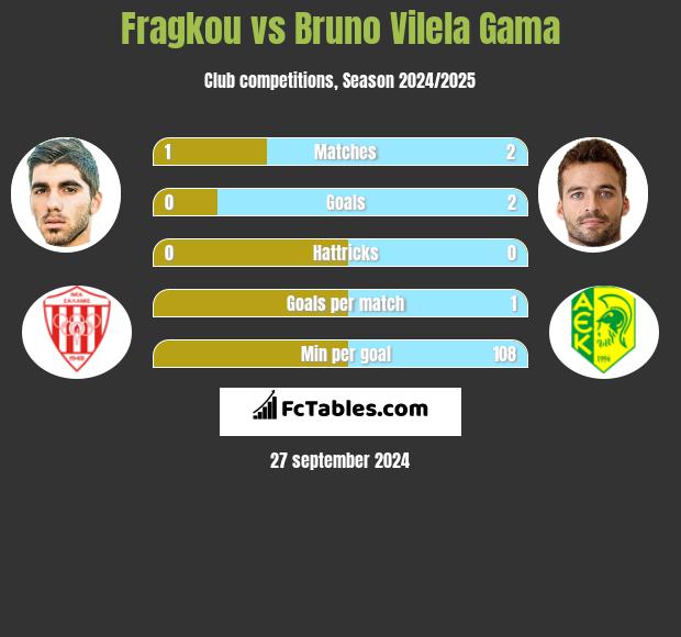 Fragkou vs Bruno Vilela Gama h2h player stats