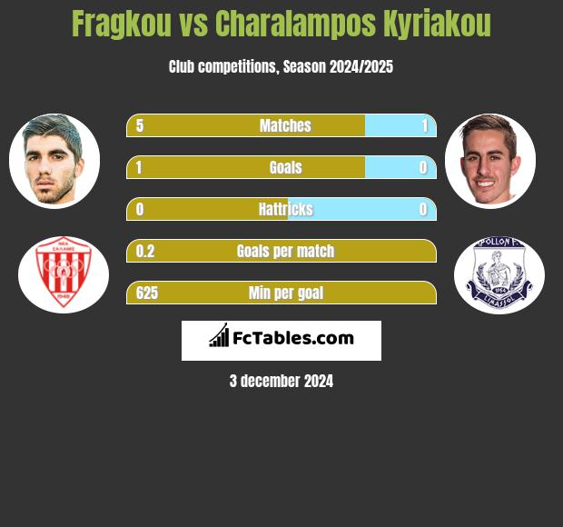 Fragkou vs Charalampos Kyriakou h2h player stats