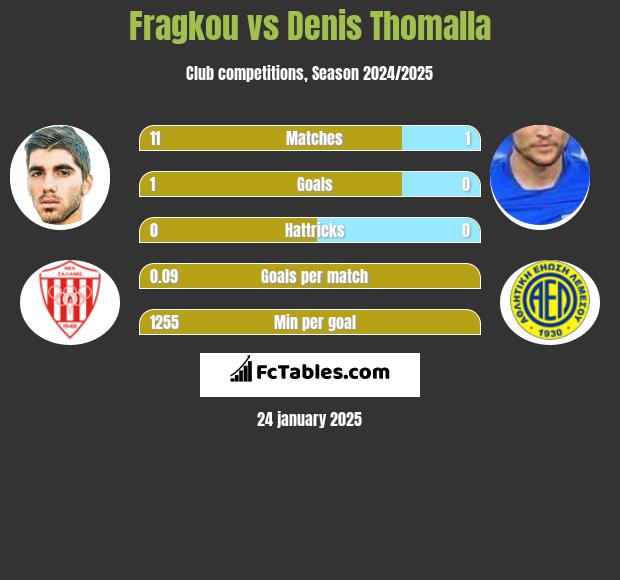 Fragkou vs Denis Thomalla h2h player stats