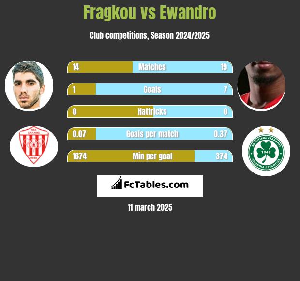 Fragkou vs Ewandro h2h player stats