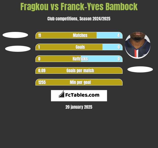 Fragkou vs Franck-Yves Bambock h2h player stats