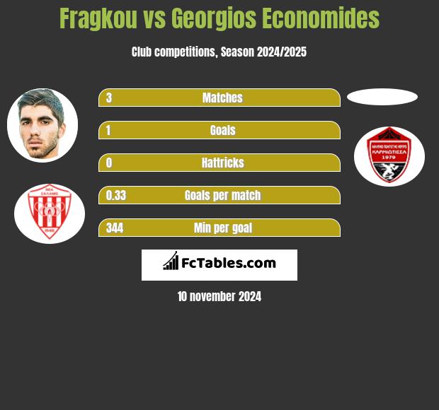 Fragkou vs Georgios Economides h2h player stats