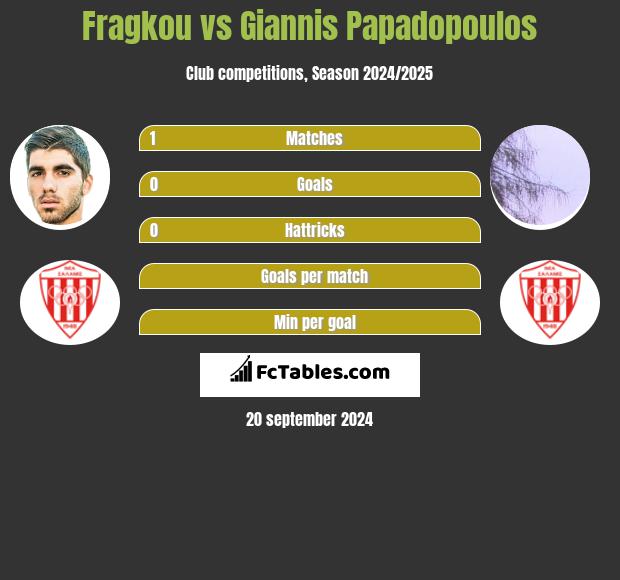 Fragkou vs Giannis Papadopoulos h2h player stats