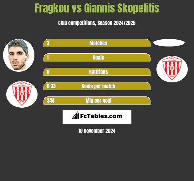 Fragkou vs Giannis Skopelitis h2h player stats