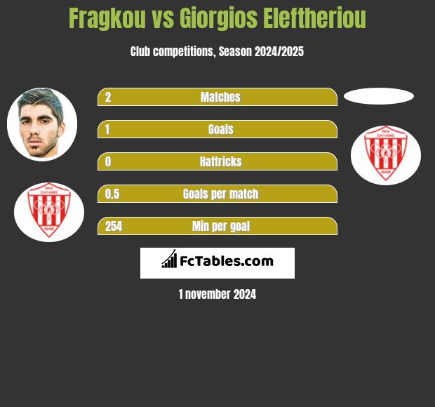 Fragkou vs Giorgios Eleftheriou h2h player stats