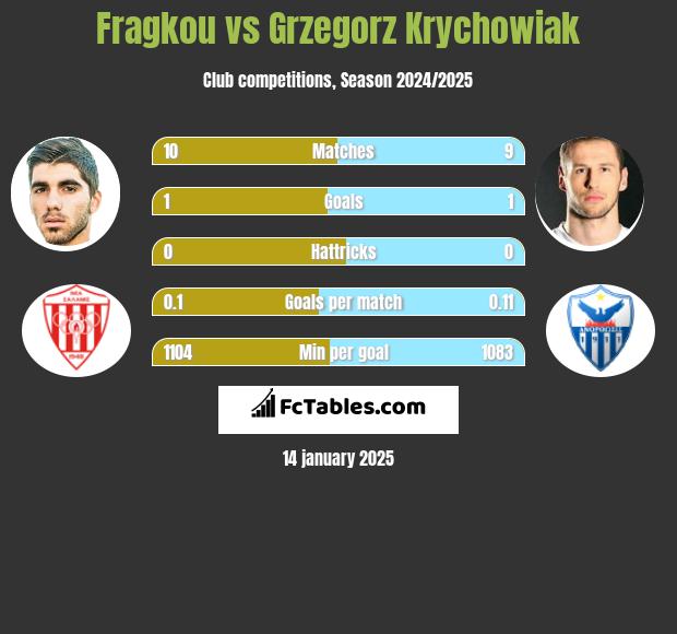 Fragkou vs Grzegorz Krychowiak h2h player stats